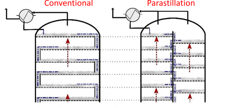 Parastillation columns