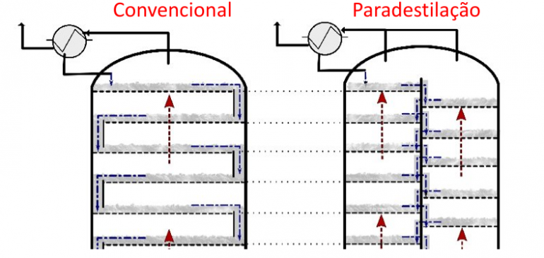 Colunas de Paradestilação